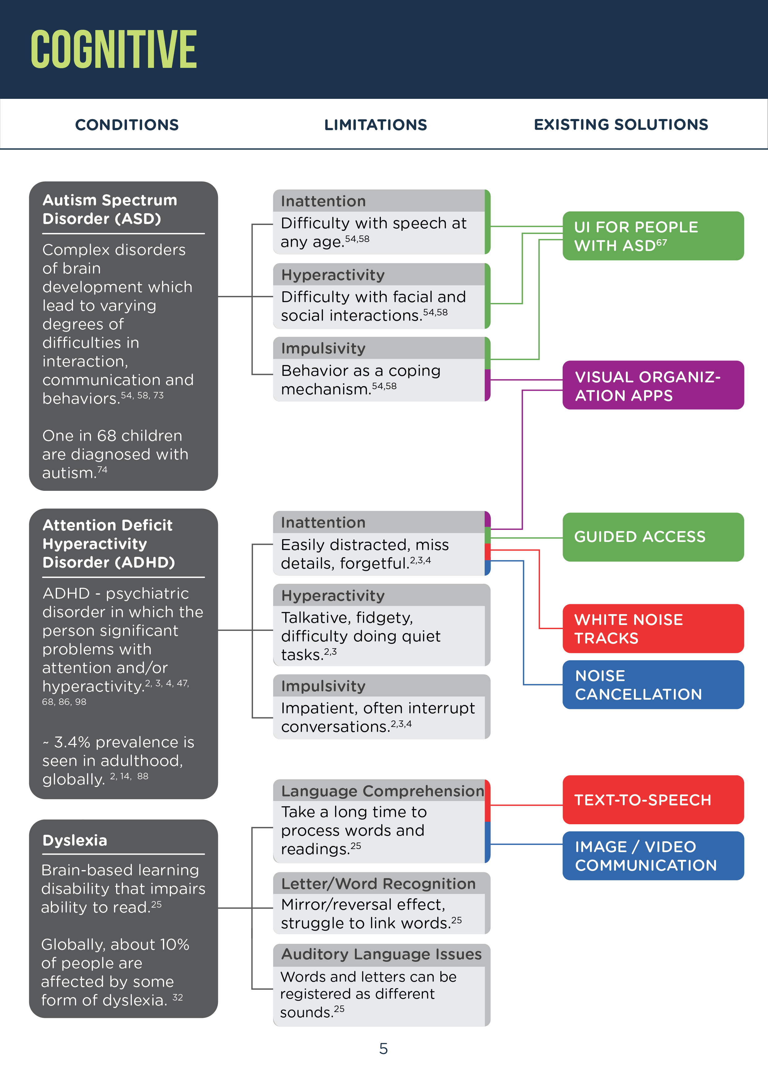 Secondary chart section on cognitive conditions page four.